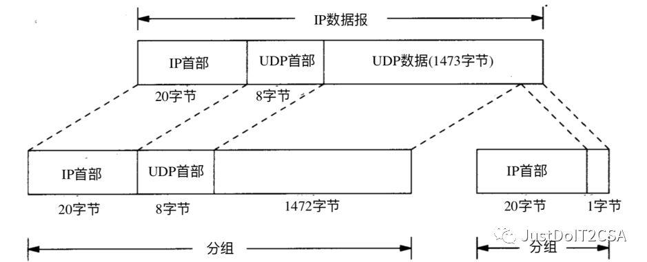 【TCP/IP详解】UDP用户数据报协议