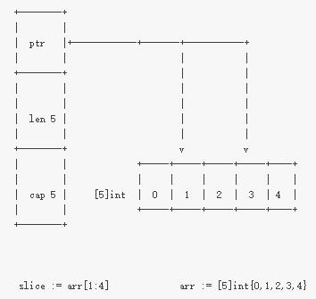 Golang切片与函数参数“陷阱”