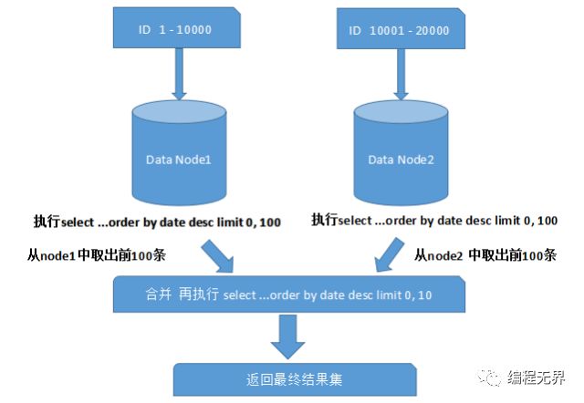 面试官:"谈谈分库分表吧？"