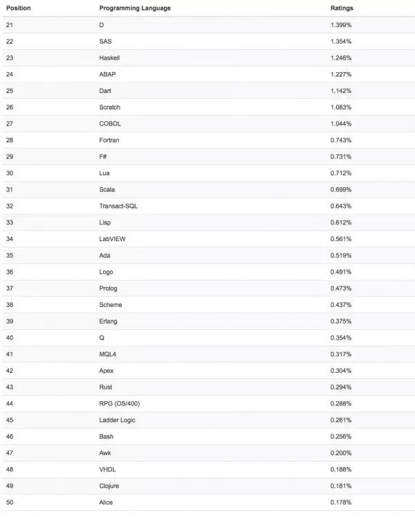 2016年11月编程语言排行榜：Haskell真能挺近前20吗?