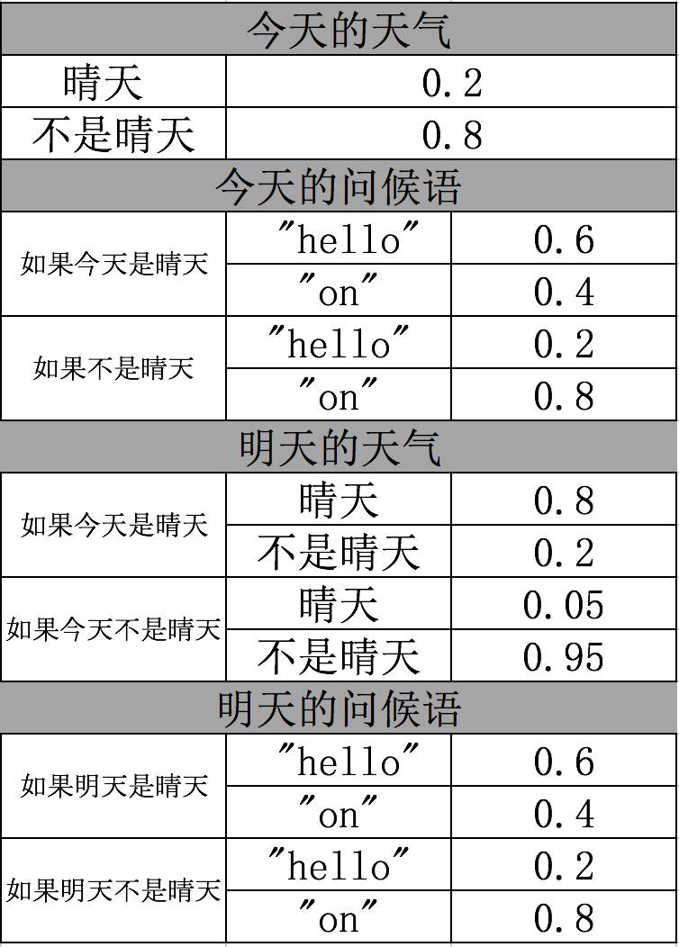 分享 | scala - figaro概率编程入门