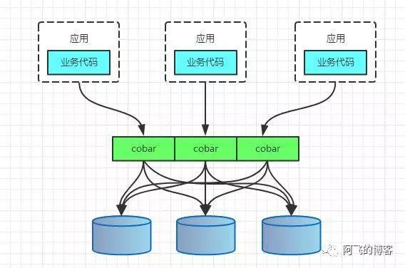 海量数据的分库分表技术演进，最佳实践