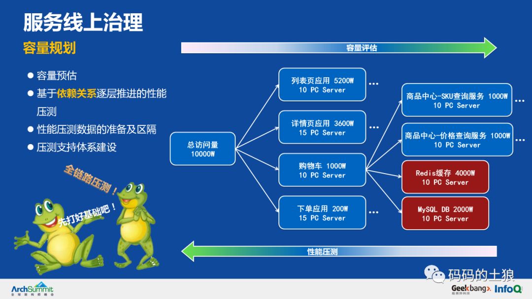 土狼：36页PPT详解余额宝背后的服务治理架构