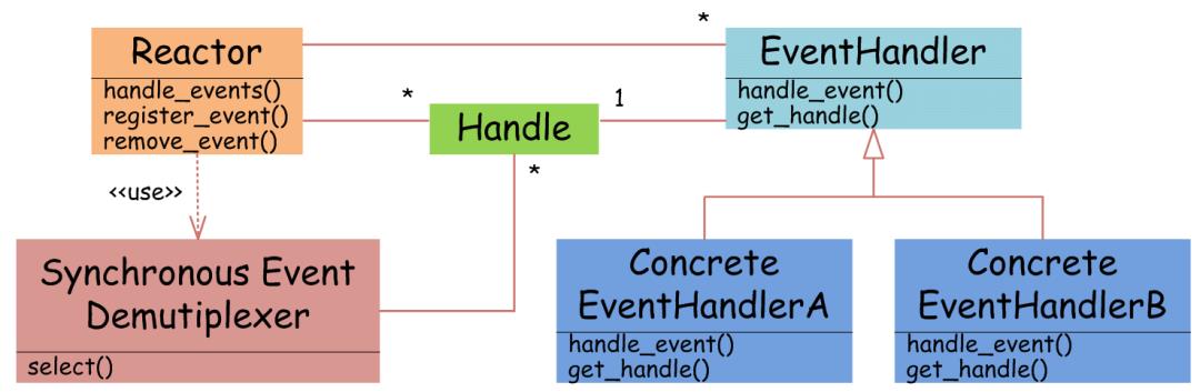 通过实例理解Java网络IO模型