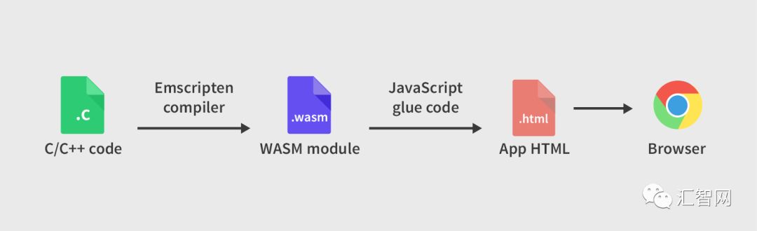 EOS开发入门之WebAssembly