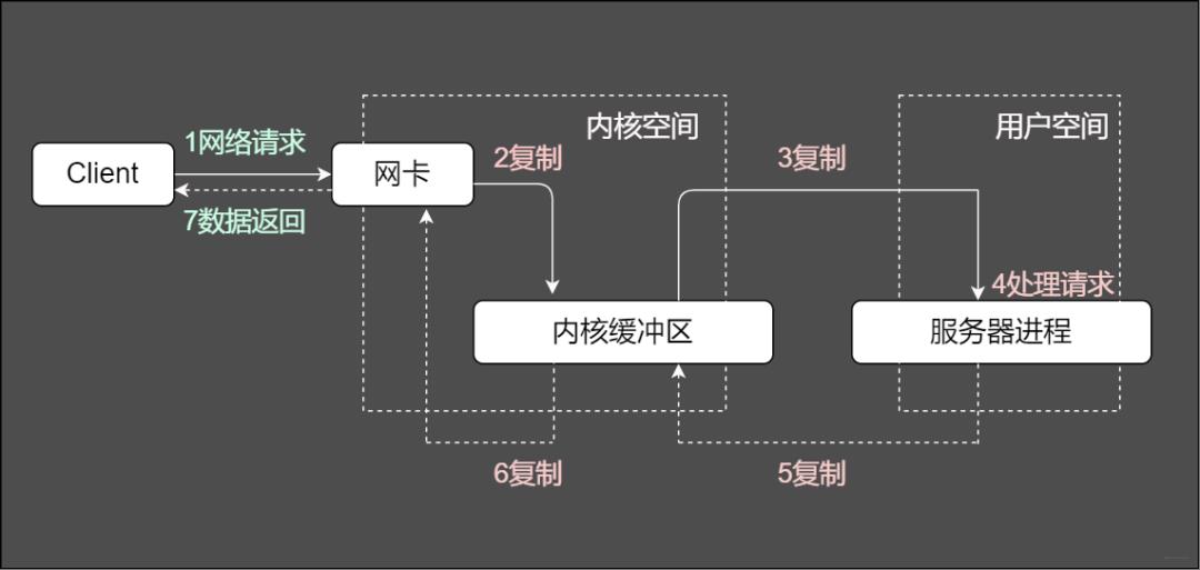 深度好文：网络 IO 模型