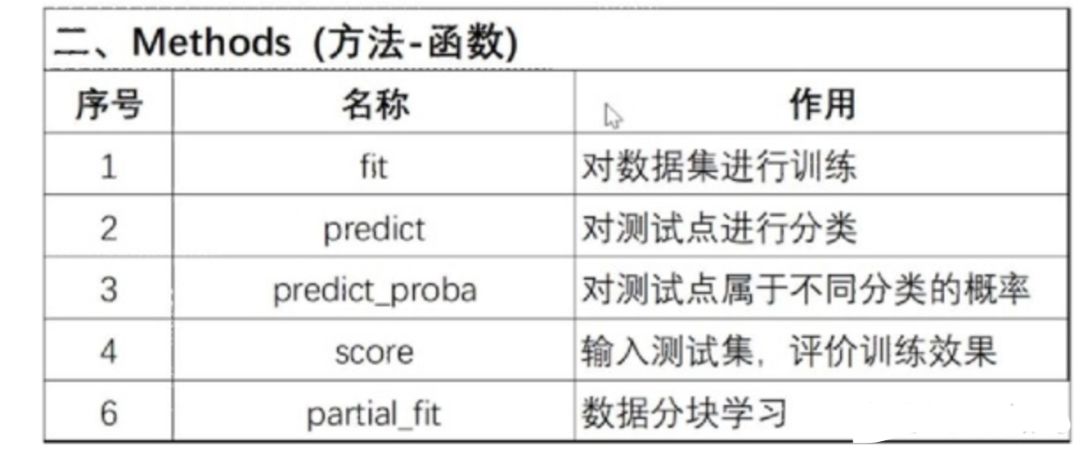 实战：朴素贝叶斯对文档进行分类