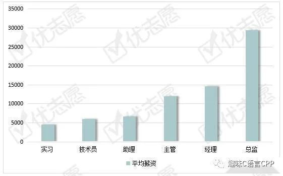 电子工程岗位：北京平均薪资最高！C语言和PCB市场需求大