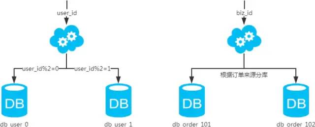 mysql分布式数据库的逻辑库、物理库和分库分表和TDDL图文详解