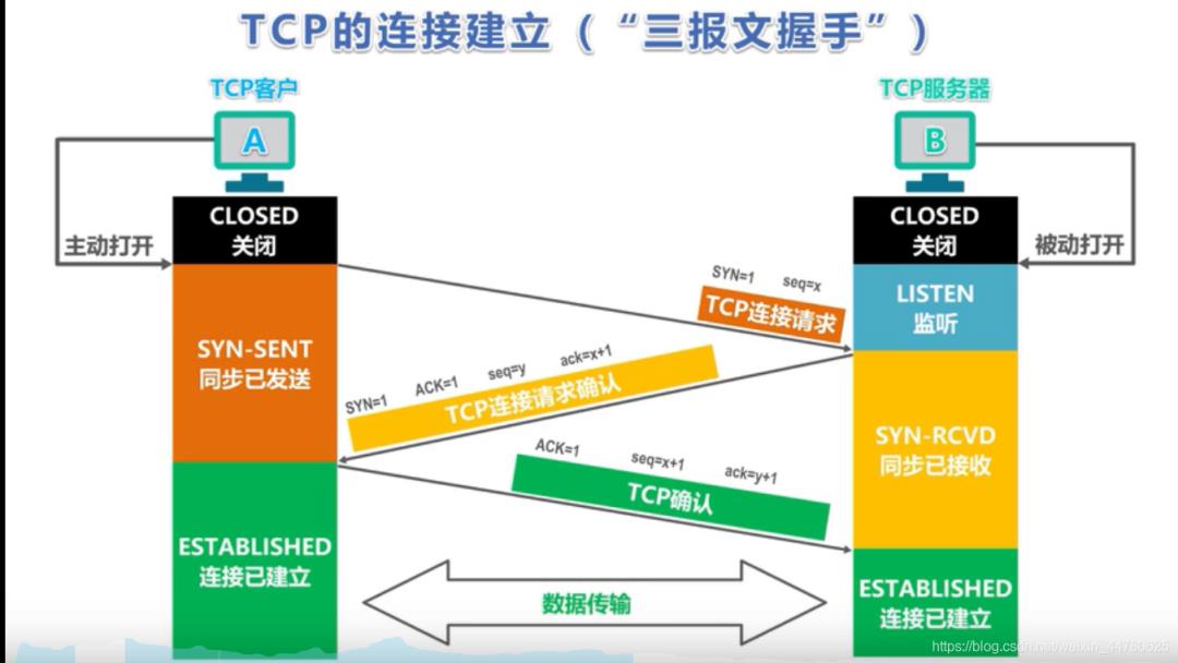 计算机网络基础：TCP/IP协议相关知识笔记​