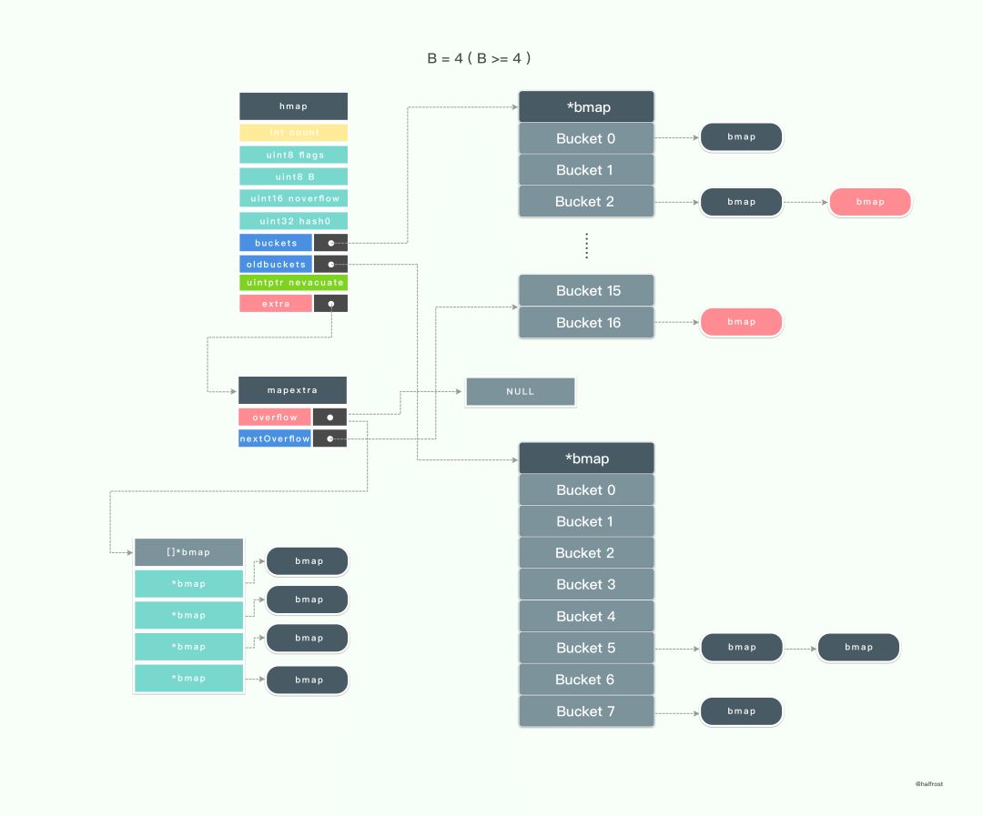 转:golang实现线程安全的map