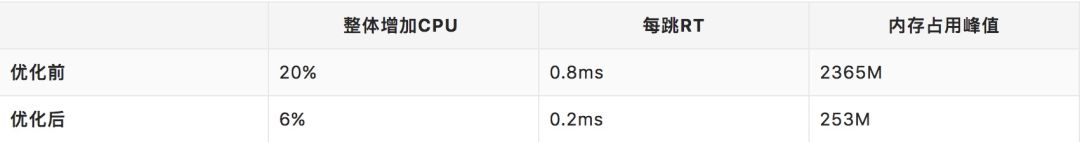 通过双十一大考！基于 Golang 的 SOFAMosn 深度剖析