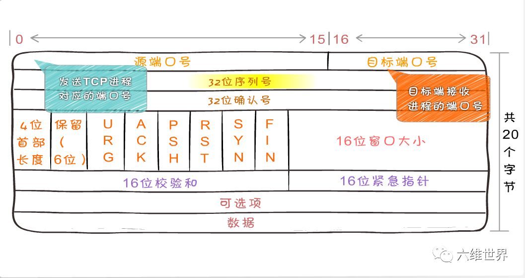 tcp/ip协议