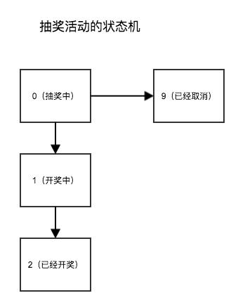 超详细教程！Golang实现一个微信抽奖小程序后台