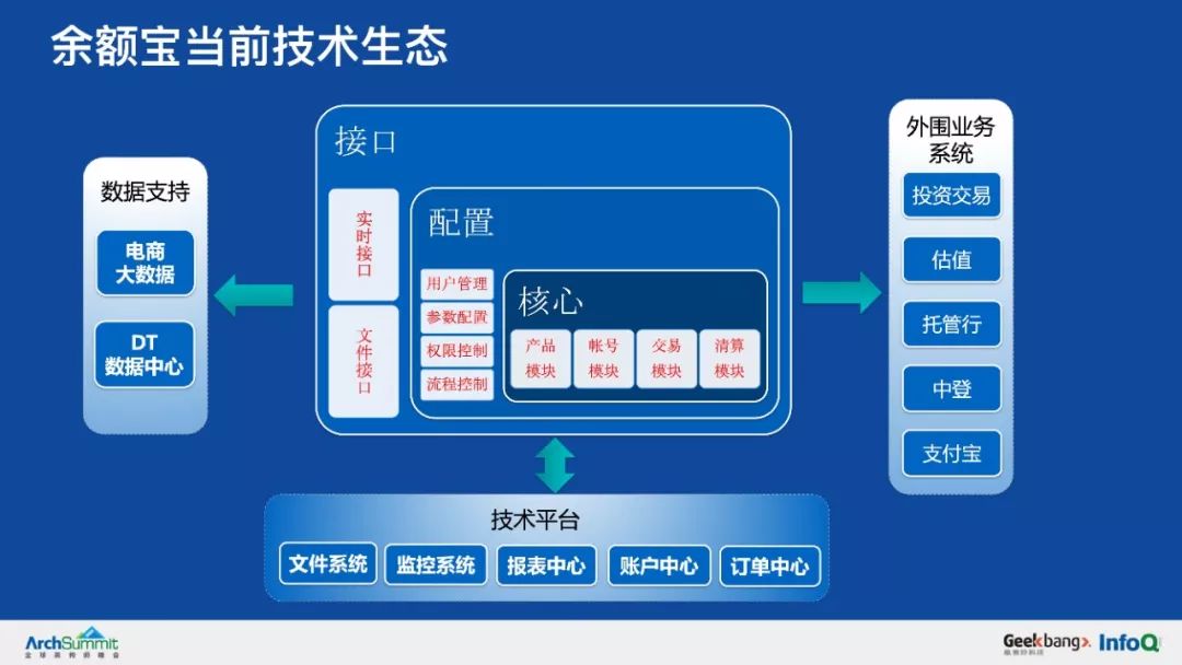 余额宝背后的服务治理架构，首次系统梳理和公开