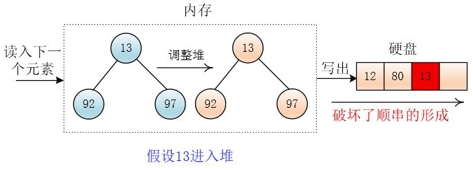 【数据结构与算法】外部排序