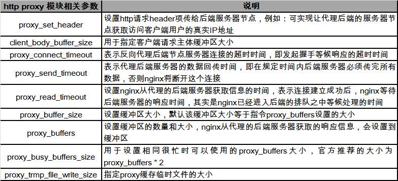 一篇含金量hin高的Nginx反向代理与负载均衡指南