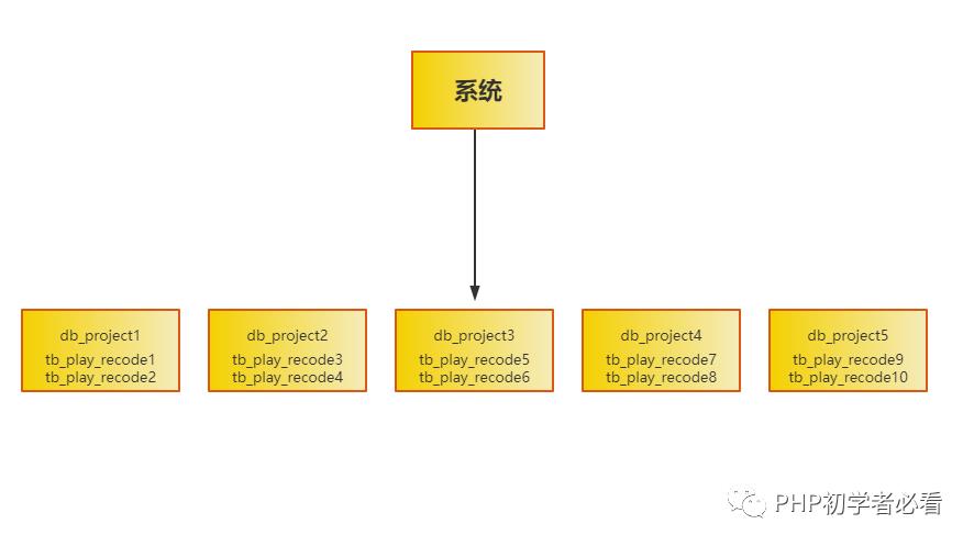 不信你看看，MySQL分库分表没有那么难