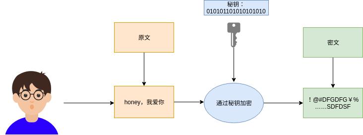 为了让你快速理解对称和非对称加密，我煞费苦心...