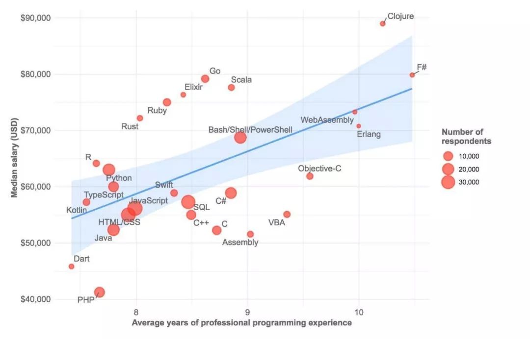 2019全球编程语言高薪排行榜：Scala、Go轻松达百万年薪
