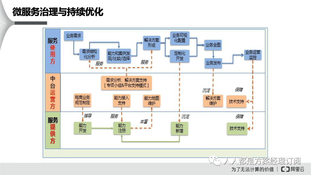 闃块噷寰湇鍔℃媶鍒?鏈嶅姟娌荤悊鍘熷垯