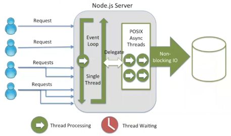 单线程架构的Node.js如何实现异步操作？