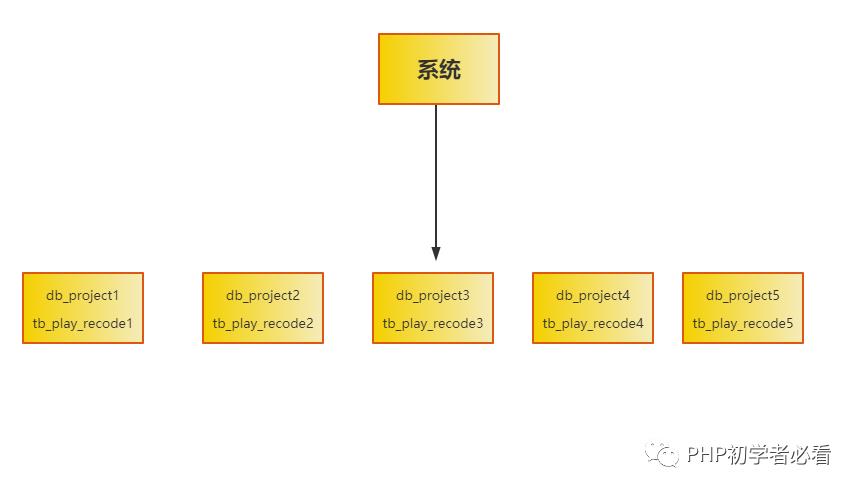 不信你看看，MySQL分库分表没有那么难