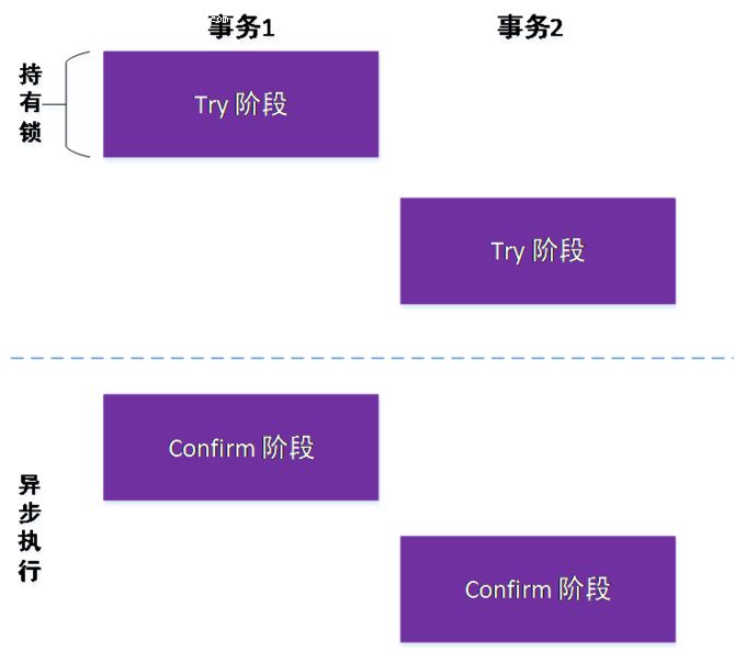 分布式事务：蚂蚁金服核心金融场景下的演进