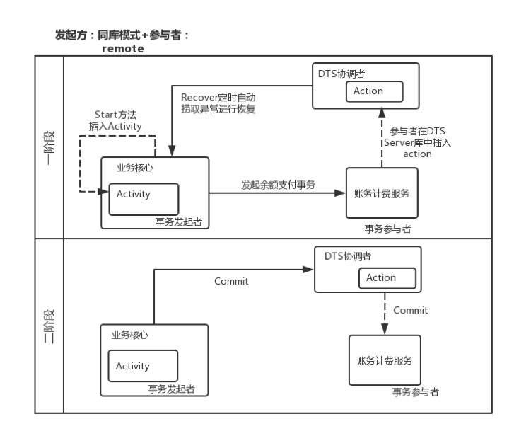 过来人的经验，谈谈一致性处理方案—分布式事务（DTS）