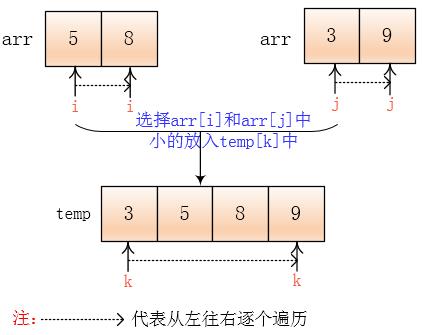 【数据结构与算法】归并排序