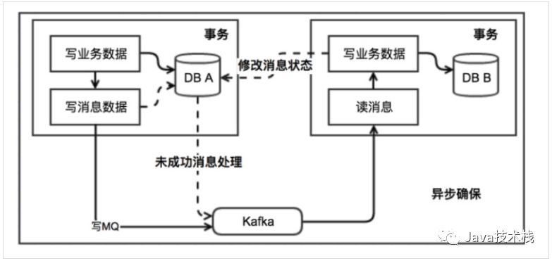 分布式事务的四种解决方案，值得参考！