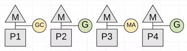 【译】 Golang 中的垃圾回收（一）