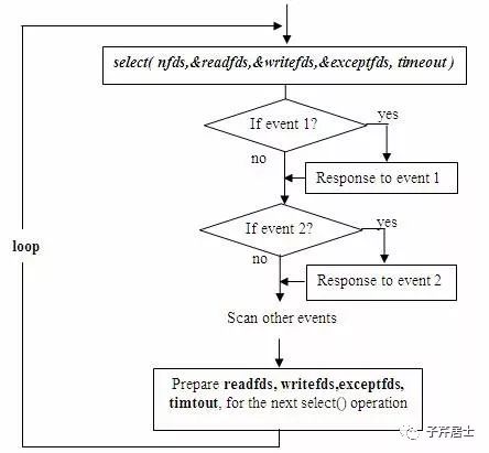 网络IO模型：同步IO和异步IO，阻塞IO和非阻塞IO