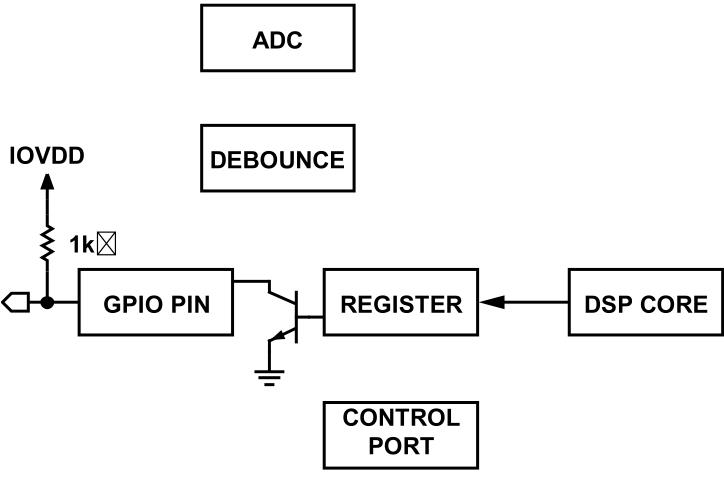 在图形开发工具SigmaStudio中正确使用GPIO，只需两步