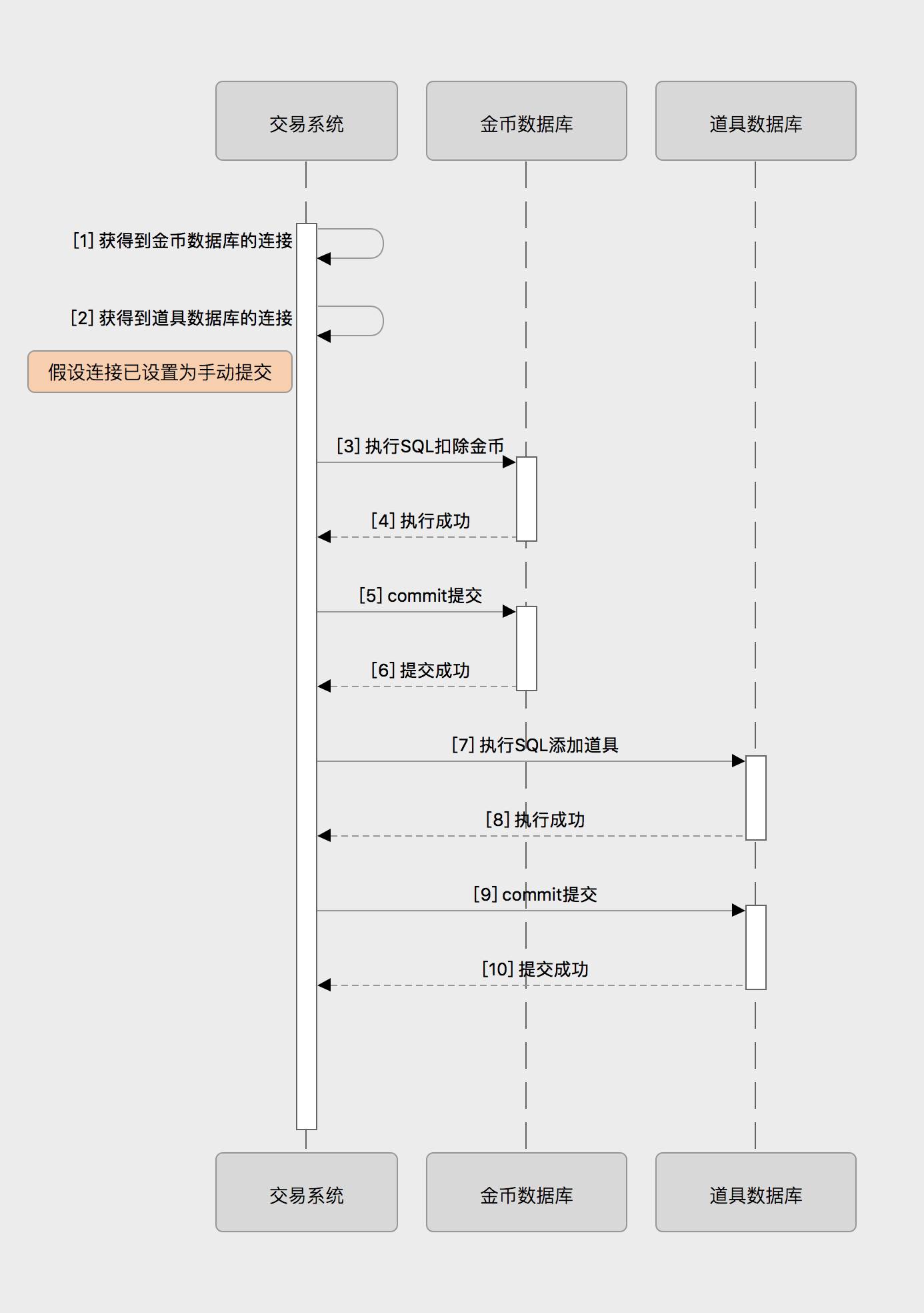 以交易系统为例，看分布式事务架构的五大演进