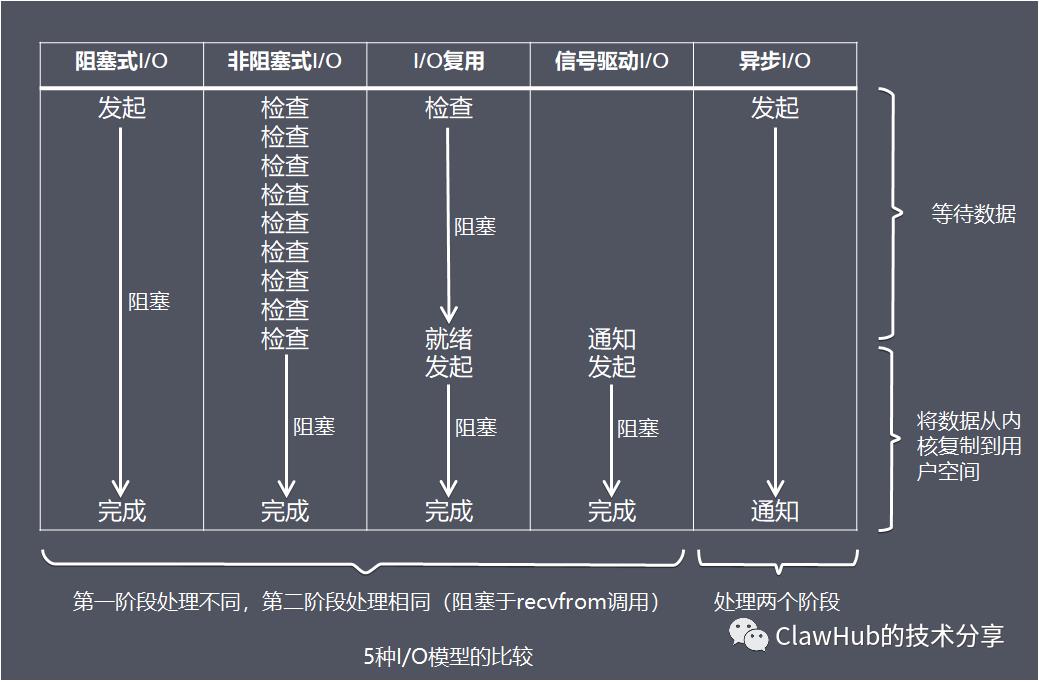 Netty【四】IO模型