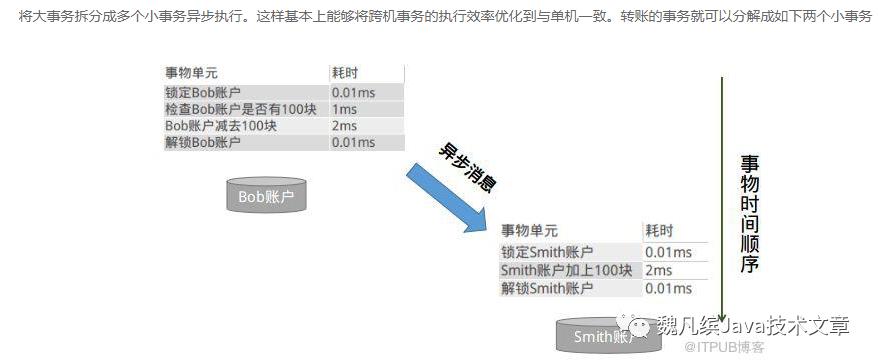 分布式事务压缩储备粮