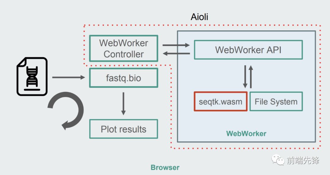 如何用WebAssembly为Web应用提速20倍