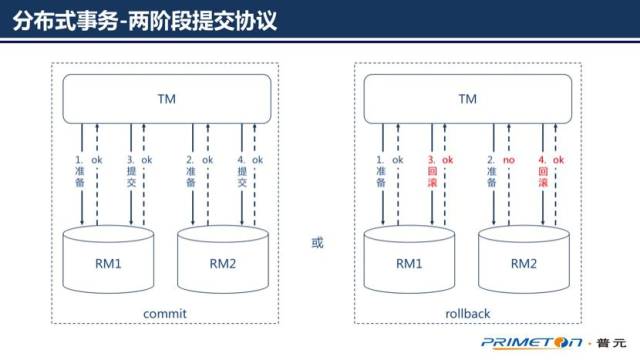 了解”分布式事务一致性“看这一篇就够了