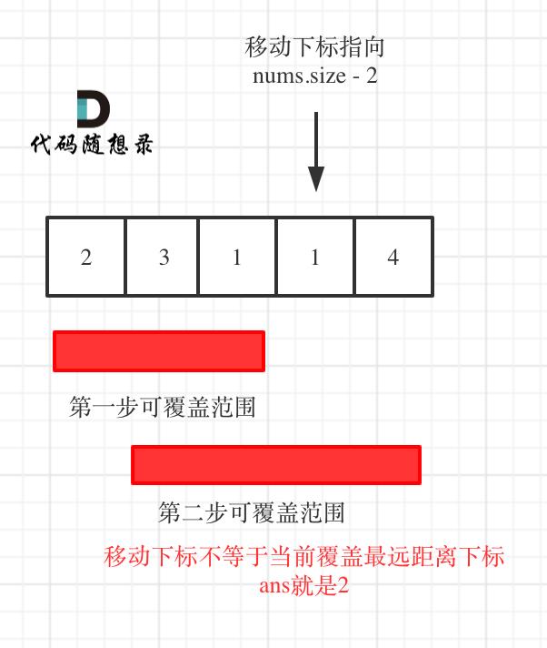 贪心算法：跳跃游戏II