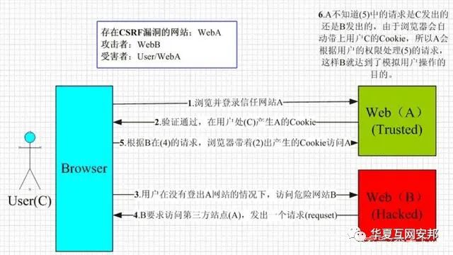 技术干货 | XSS攻击与CSRF攻击的定义及区别