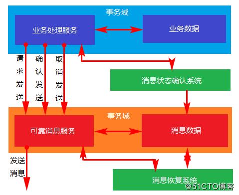 分布式事务中的三种解决方案详解