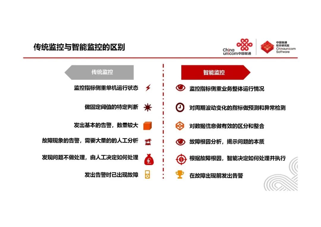 系统监控与AIOps-王新东