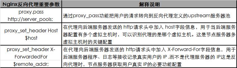 一篇含金量hin高的Nginx反向代理与负载均衡指南