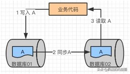 终于明白为什么要“分库分表”了！