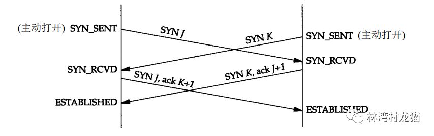 深入理解TCP/IP协议-TCP建立与终止连接