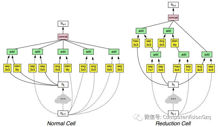 学习迁移架构用于Scalable图像的识别