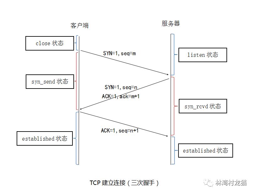 深入理解TCP/IP协议-TCP建立与终止连接