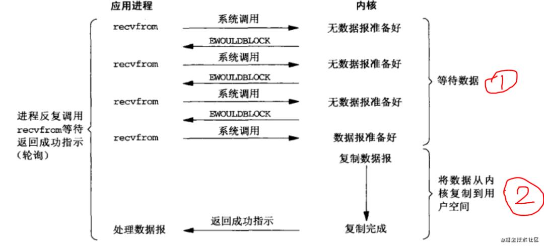 大白话详解5种网络IO模型