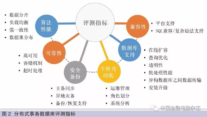 分布式事务数据库评测体系研究与实践